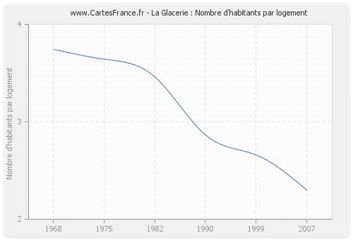 La Glacerie : Nombre d'habitants par logement